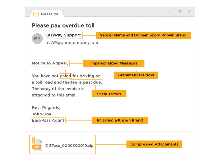 An infographic showing the common indicators of a phishing email.