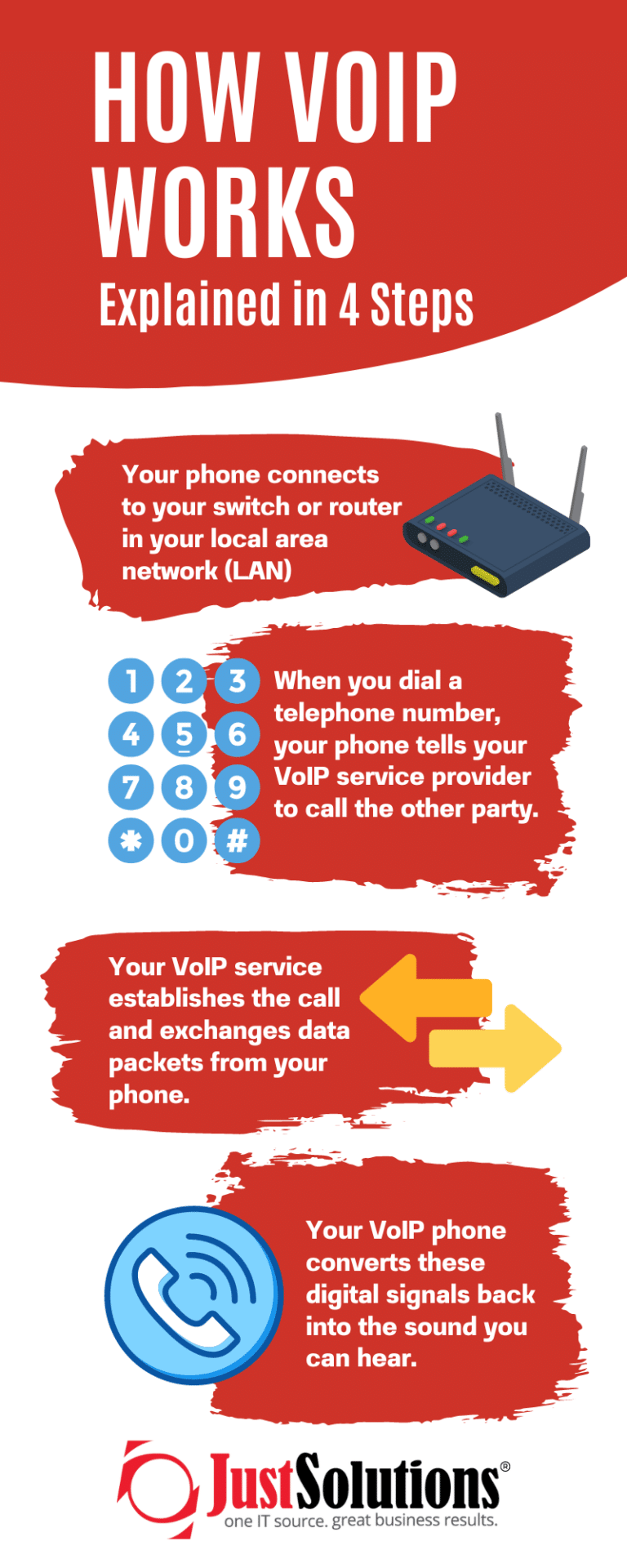 What Is a VoIP Number & How Does It Work?