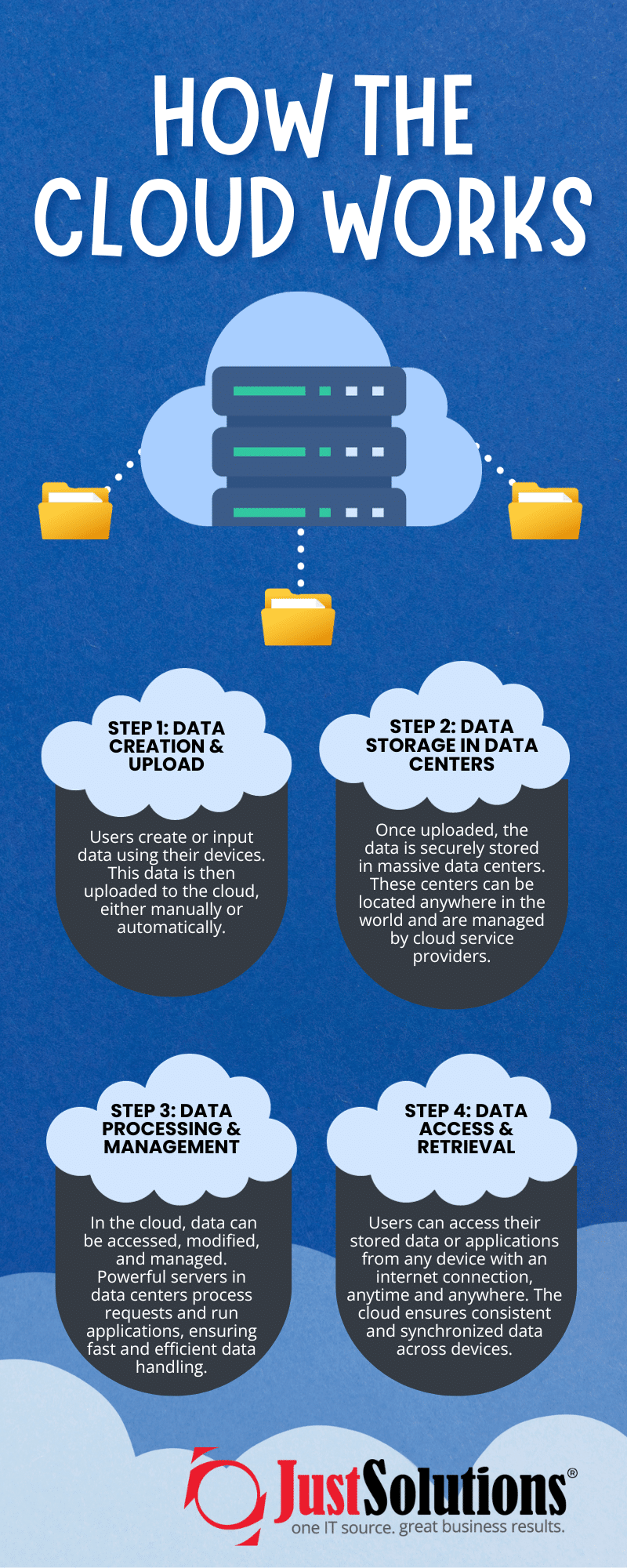 What Is The Cloud? Just Solutions, Inc