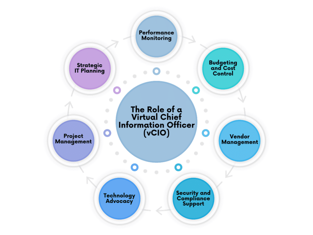 The Role Of A vCIO