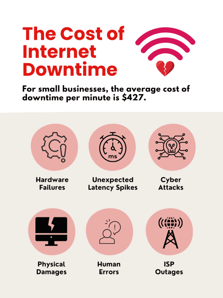 The Cost of Internet Downtime