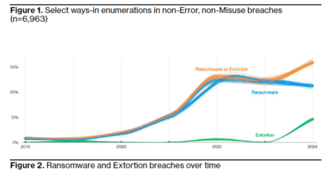 Ransomware And Extortion Breaches Over Time