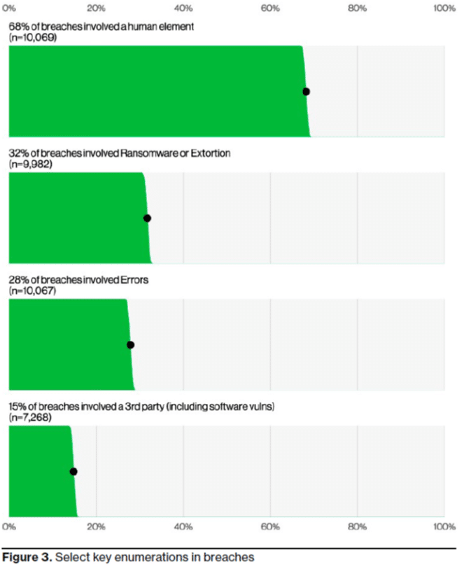 The Human Element Statistics