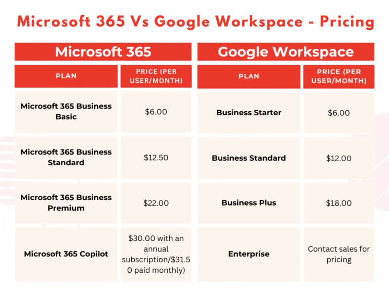 Is Microsoft 365 or Google Workspace Better for Your Business? Just